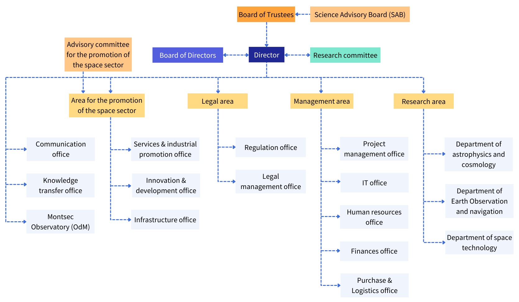 organisational chart organisational chart